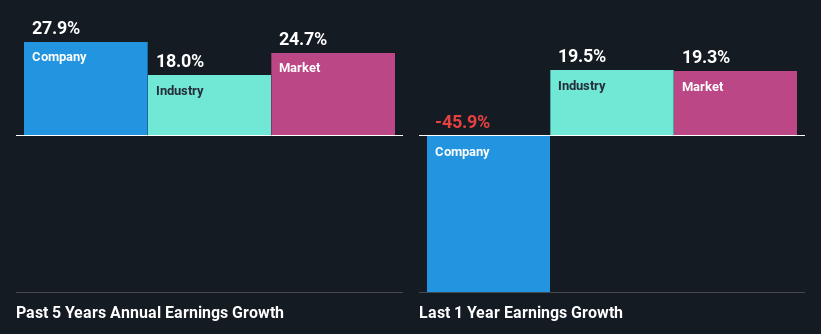 past-earnings-growth