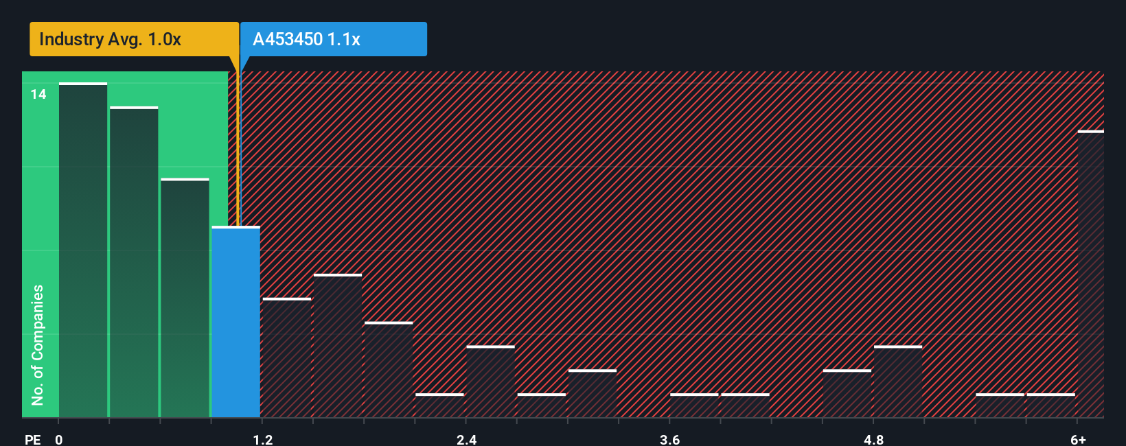 ps-multiple-vs-industry