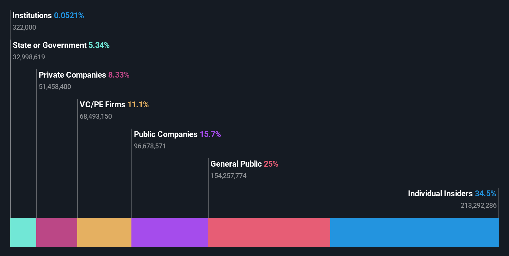 ownership-breakdown
