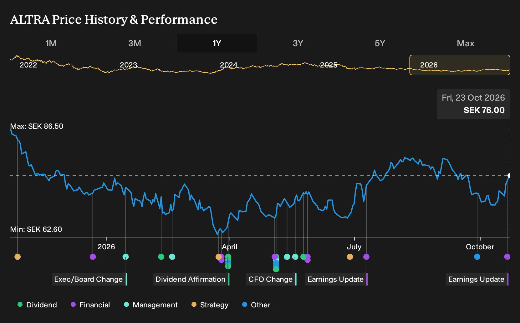 OM:ALTRA 1-Year Stock Price Chart