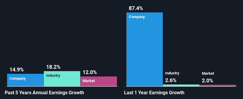 past-earnings-growth