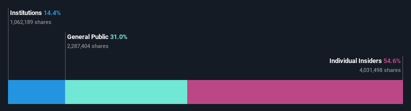 ownership-breakdown