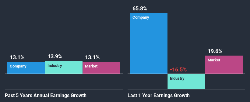 past-earnings-growth