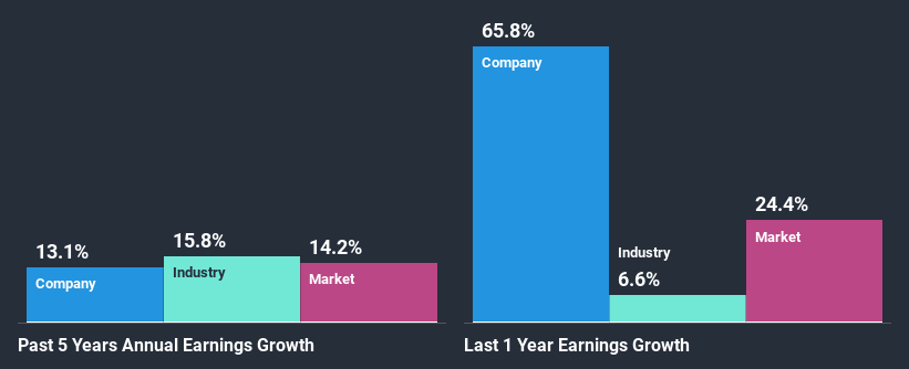 past-earnings-growth