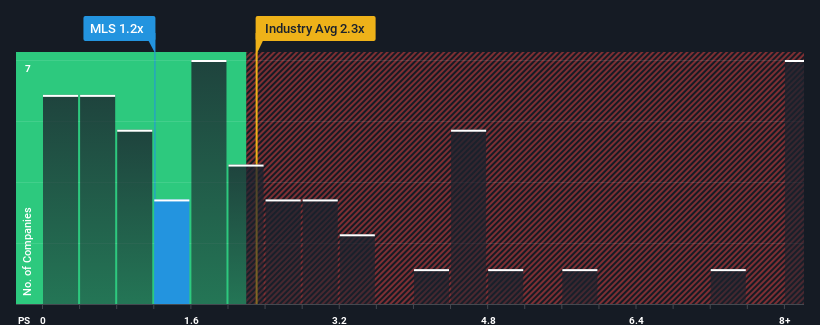 ps-multiple-vs-industry