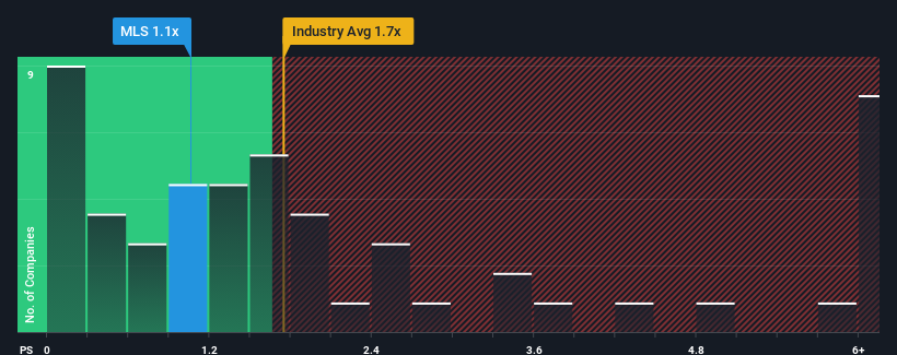 ps-multiple-vs-industry