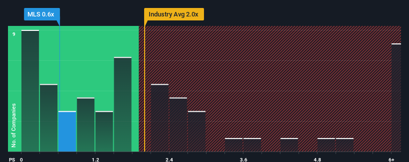 ps-multiple-vs-industry