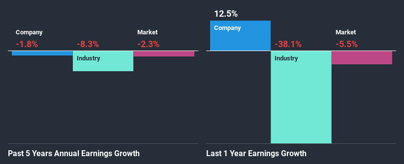 past-earnings-growth