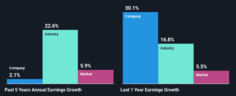 past-earnings-growth