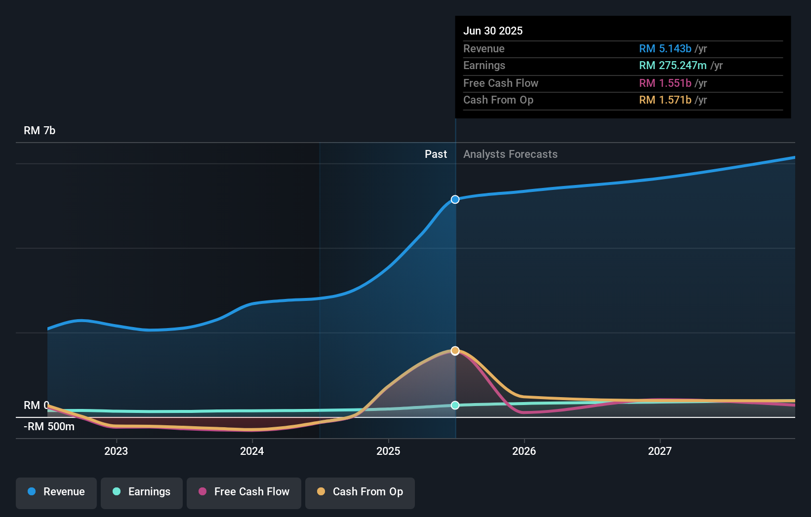 earnings-and-revenue-growth