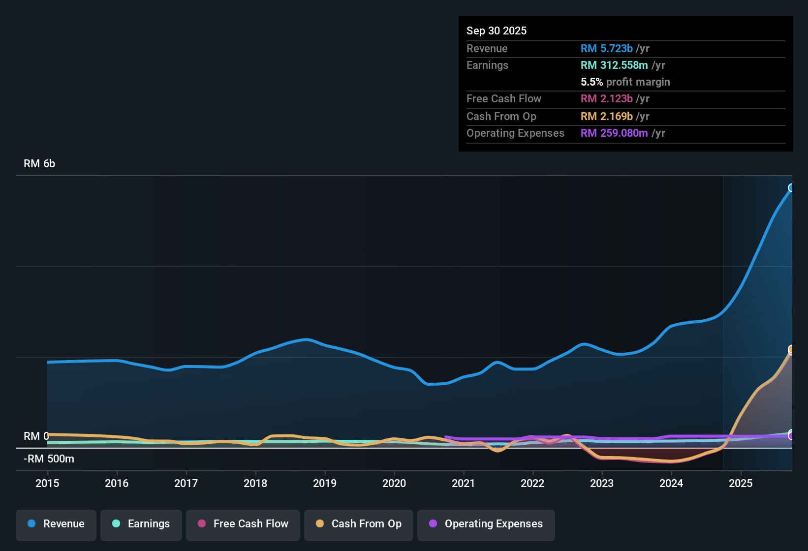 earnings-and-revenue-history