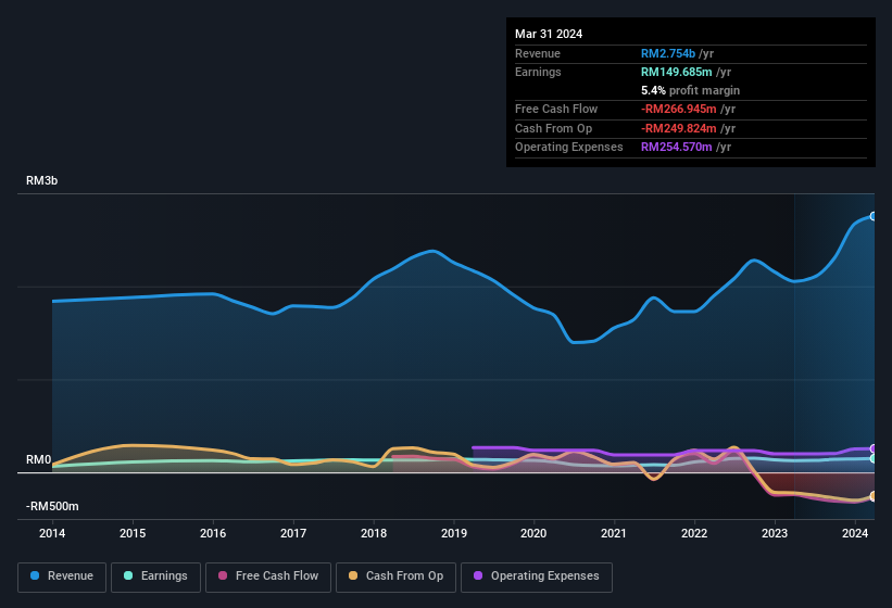 earnings-and-revenue-history