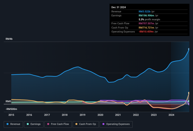 earnings-and-revenue-history