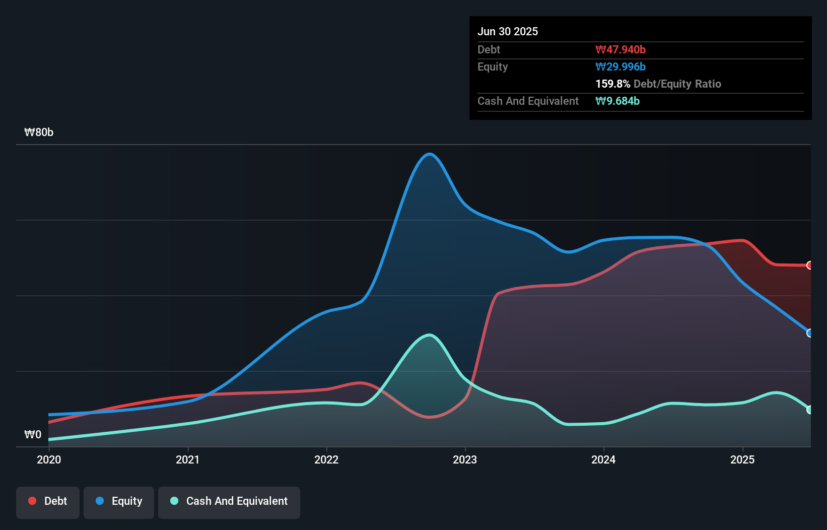 debt-equity-history-analysis