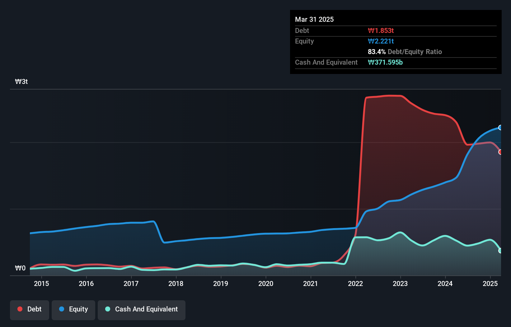 debt-equity-history-analysis