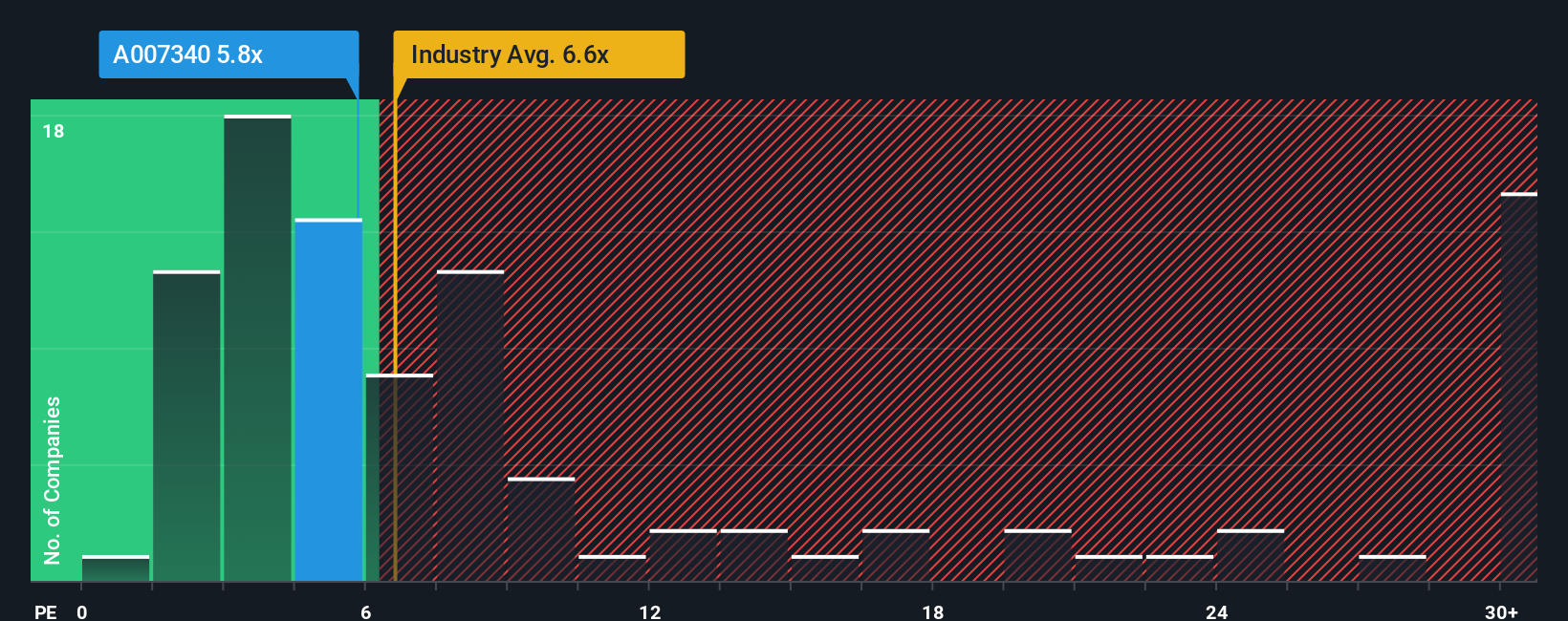 pe-multiple-vs-industry