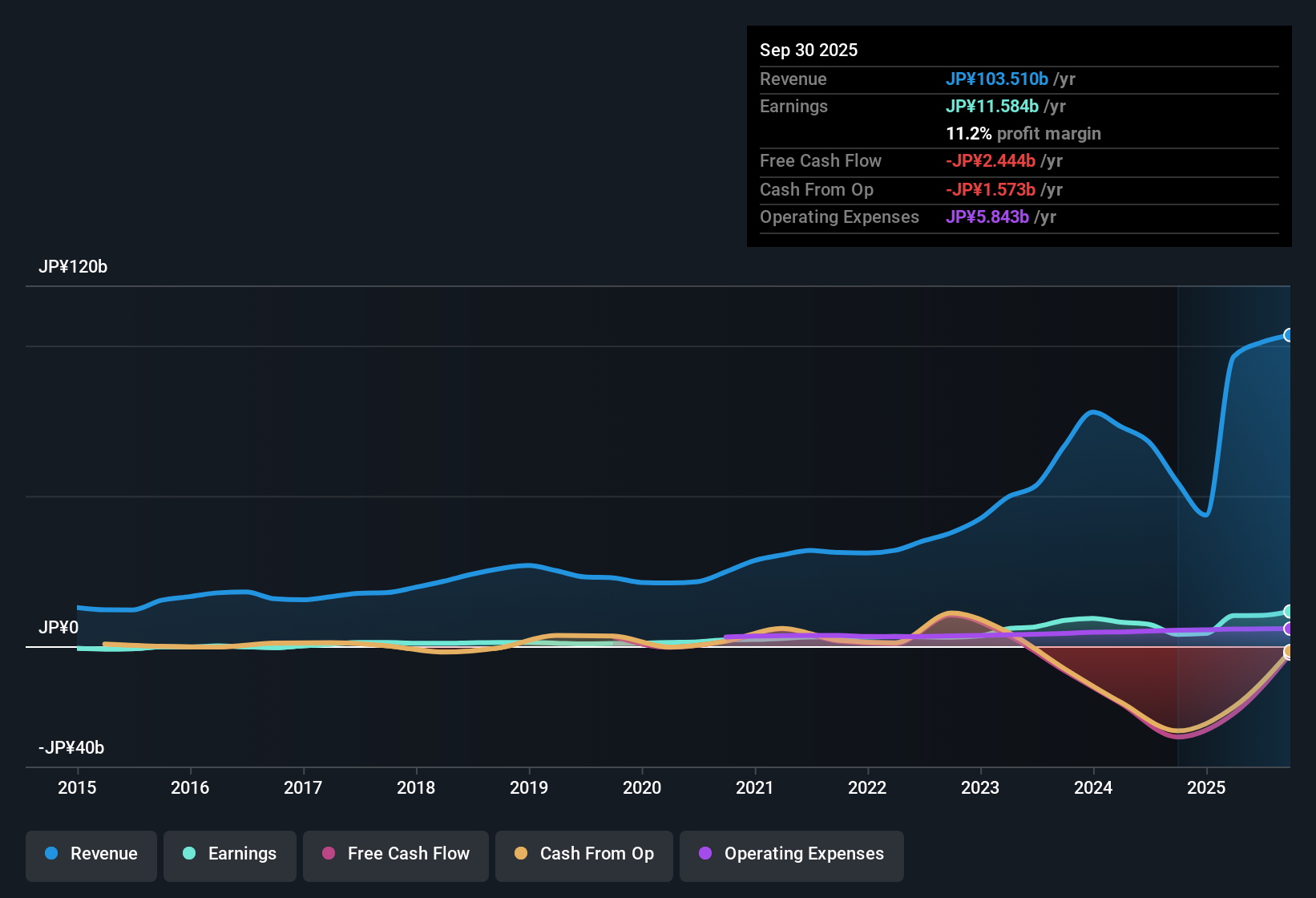 earnings-and-revenue-history