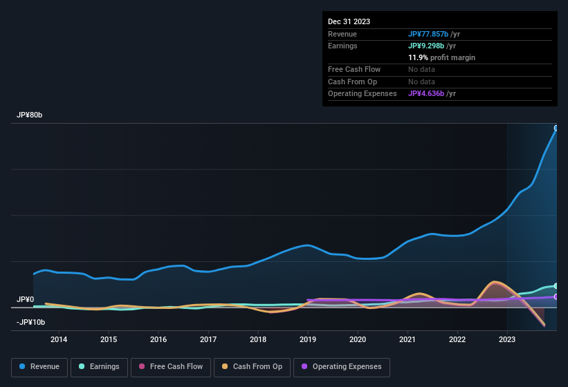 earnings-and-revenue-history