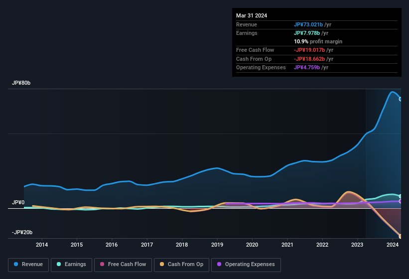 earnings-and-revenue-history