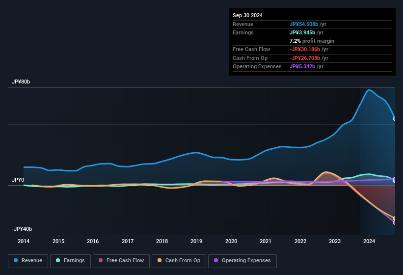 earnings-and-revenue-history