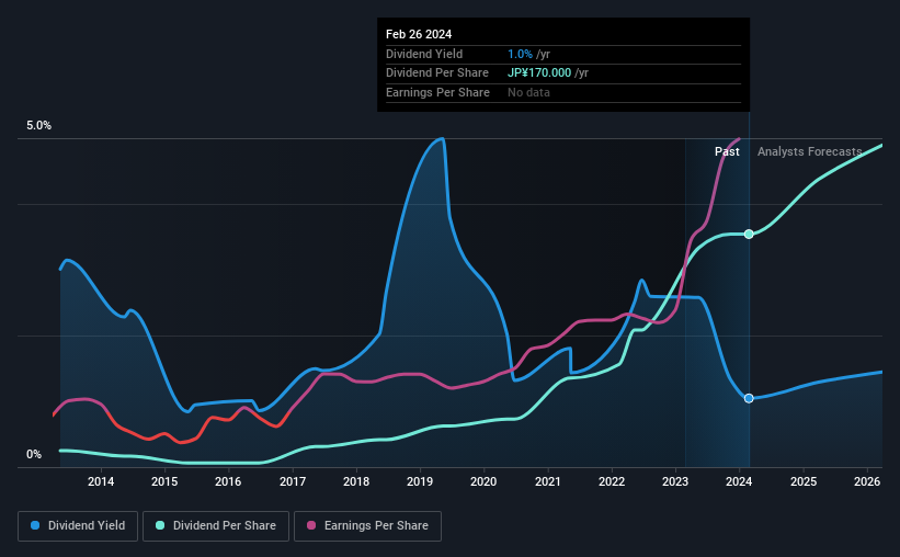 historic-dividend