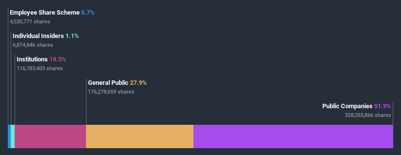 ownership-breakdown