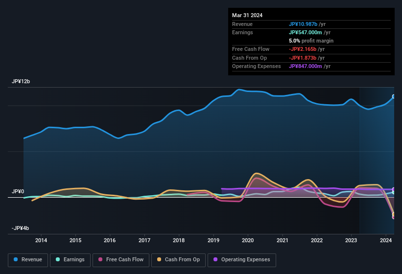 earnings-and-revenue-history