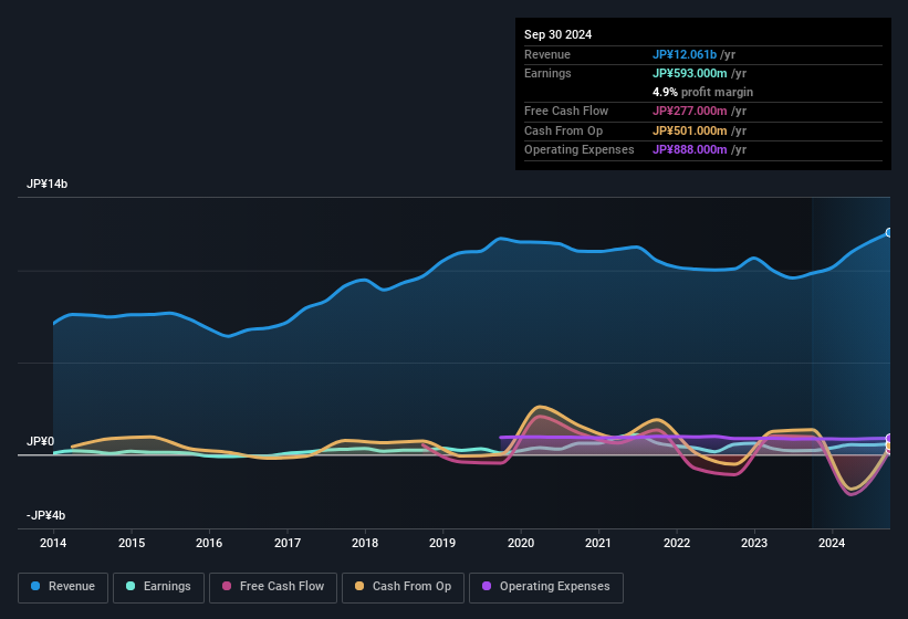 earnings-and-revenue-history