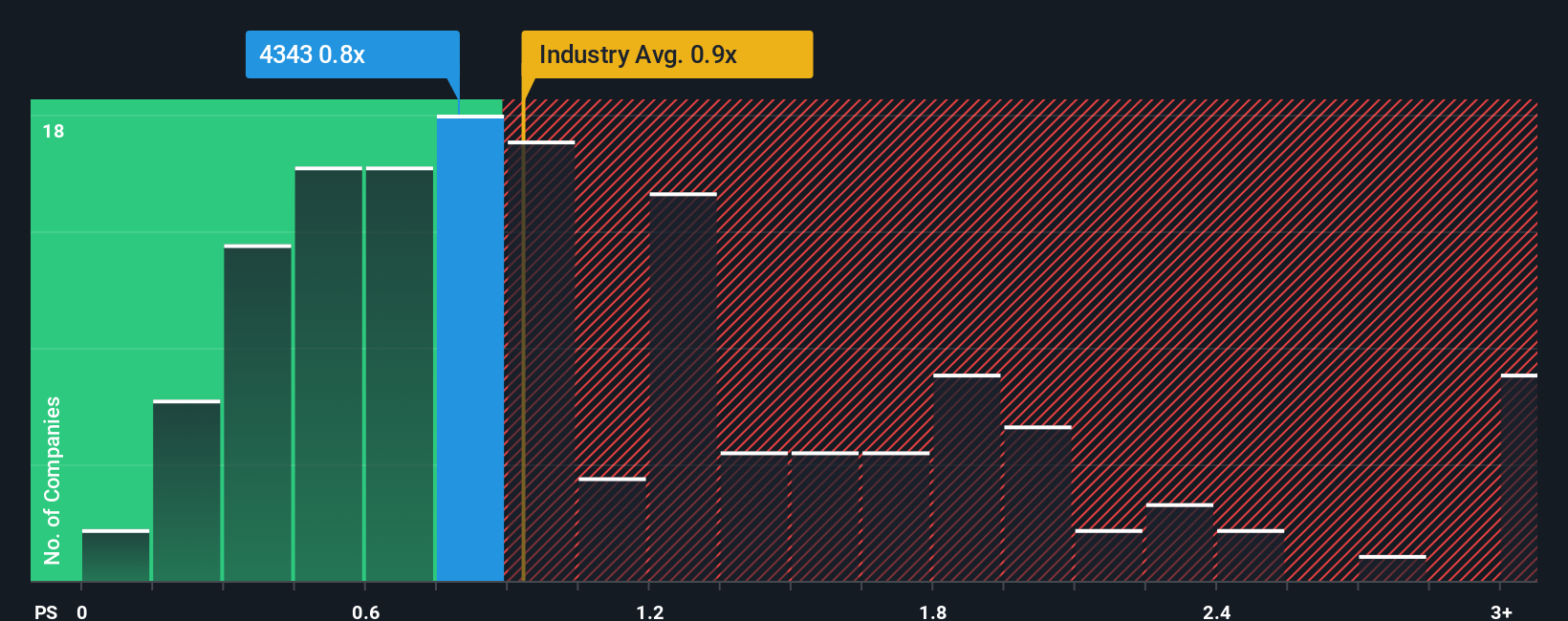 ps-multiple-vs-industry