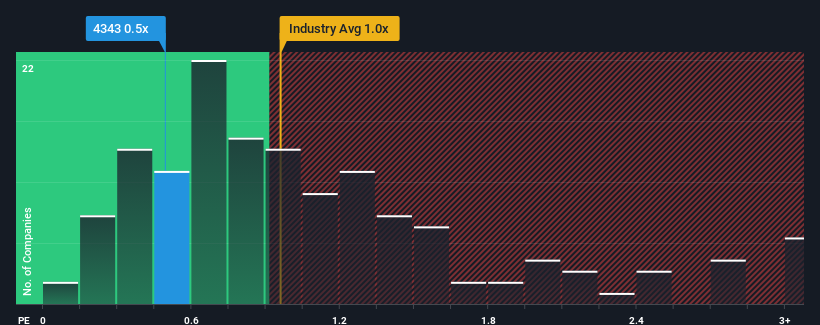 ps-multiple-vs-industry