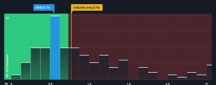 ps-multiple-vs-industry