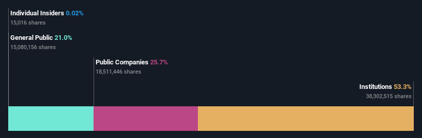 ownership-breakdown