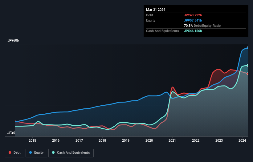 debt-equity-history-analysis