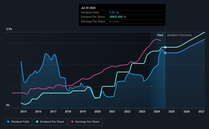 historic-dividend