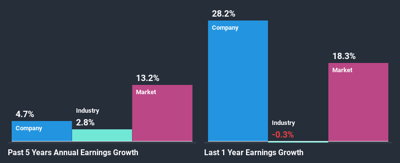 past-earnings-growth