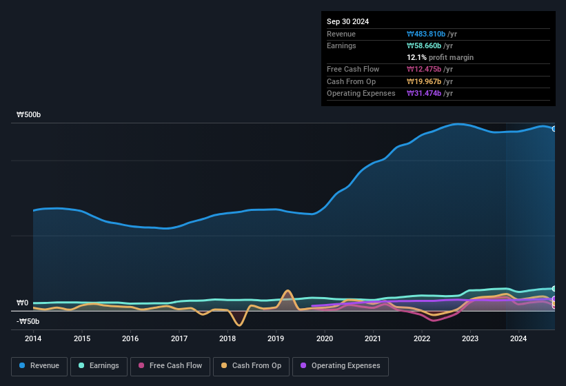 earnings-and-revenue-history