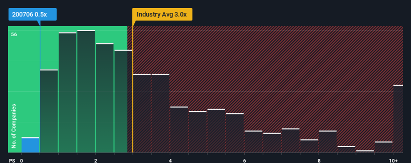 ps-multiple-vs-industry