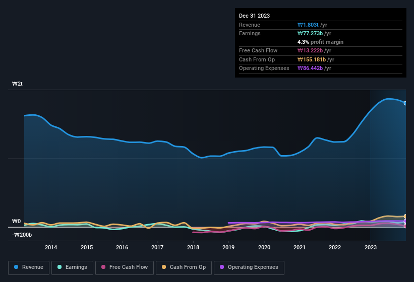 earnings-and-revenue-history