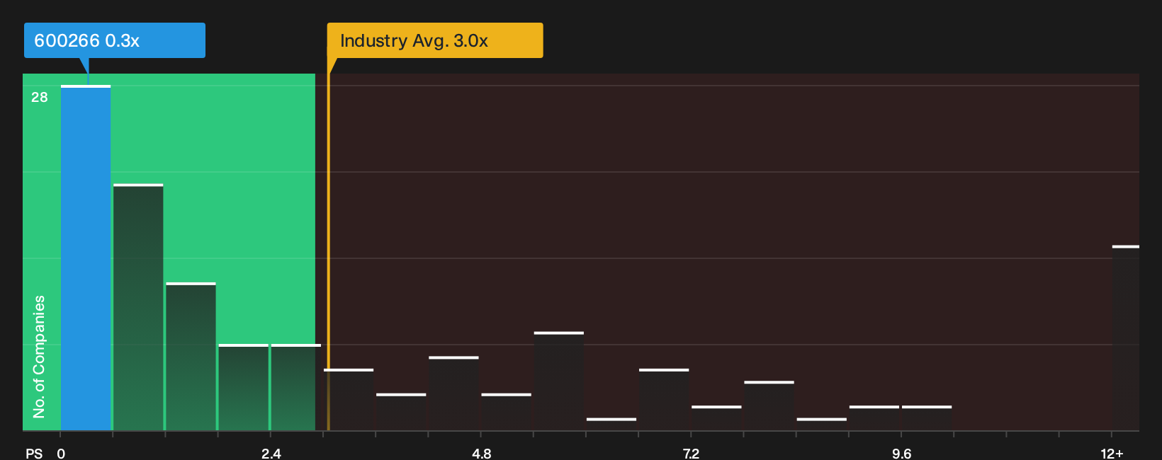 SHSE:600266 P/S Ratio as at Oct 2026