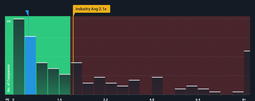 ps-multiple-vs-industry