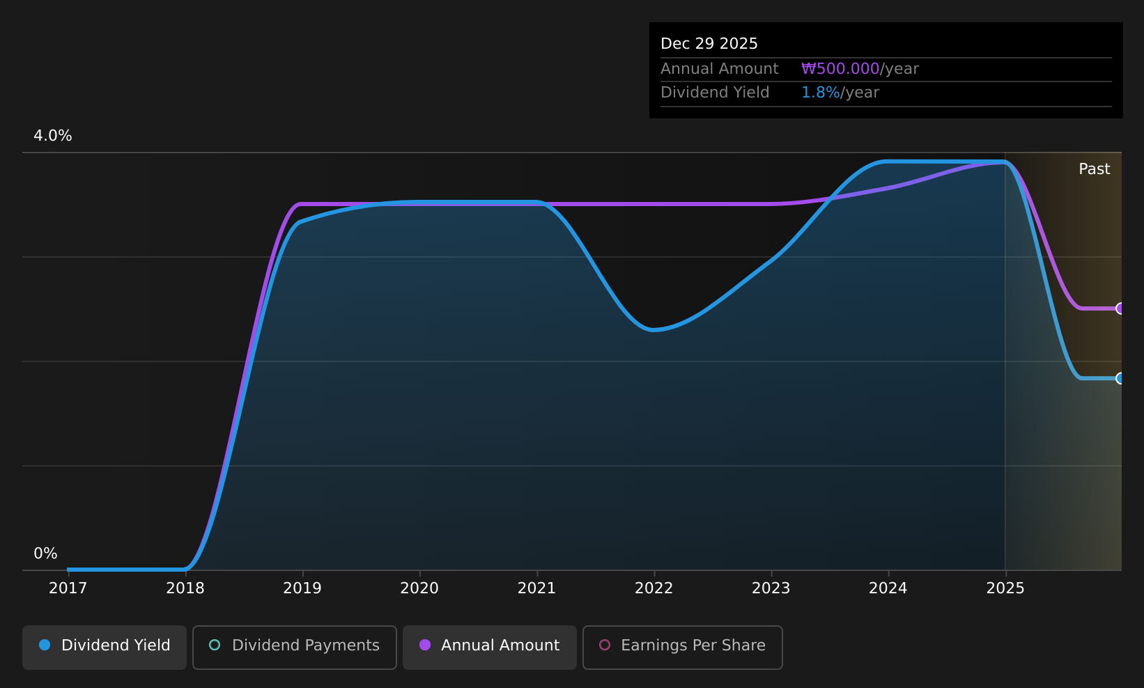 historic-dividend