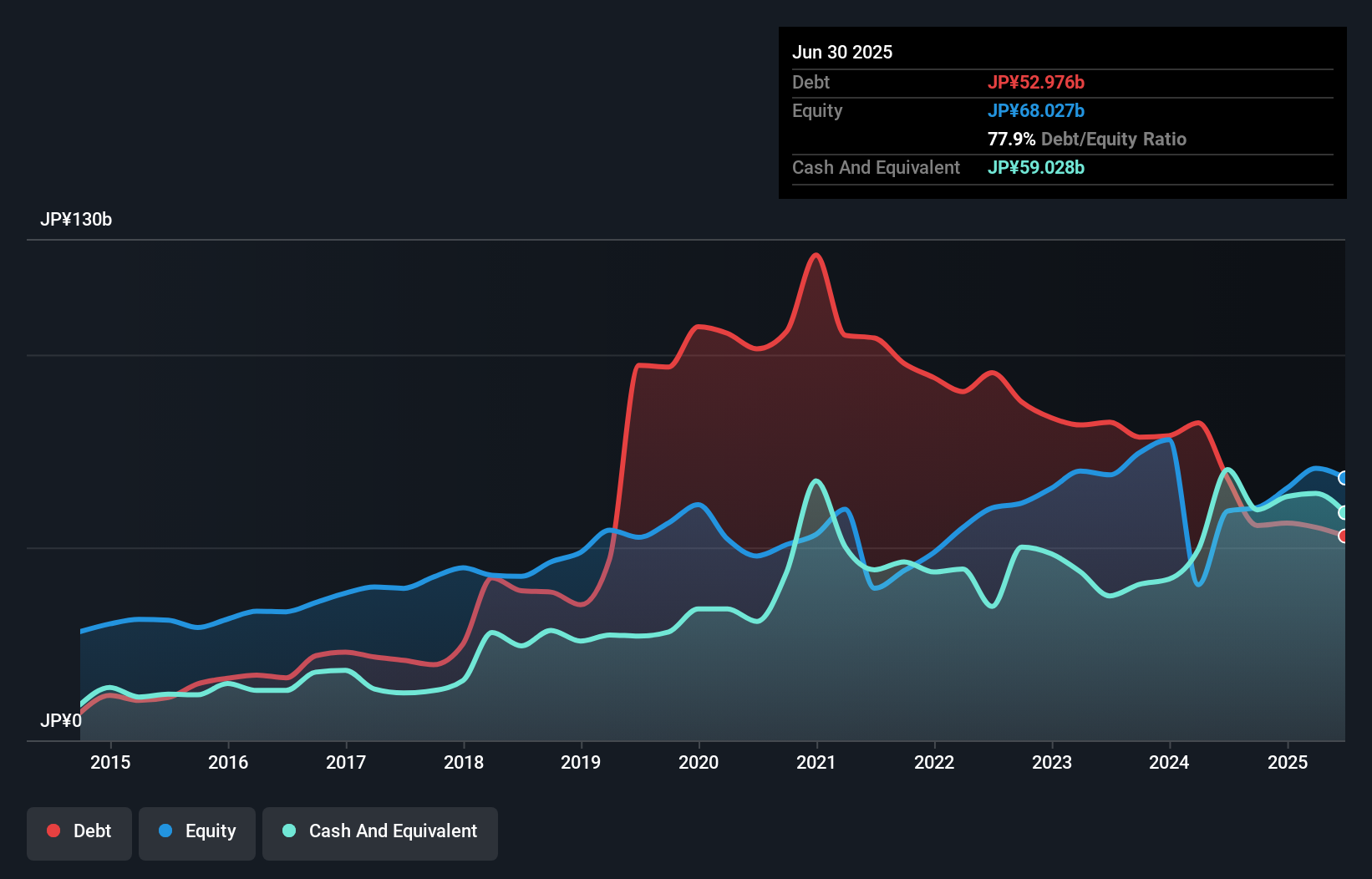 debt-equity-history-analysis