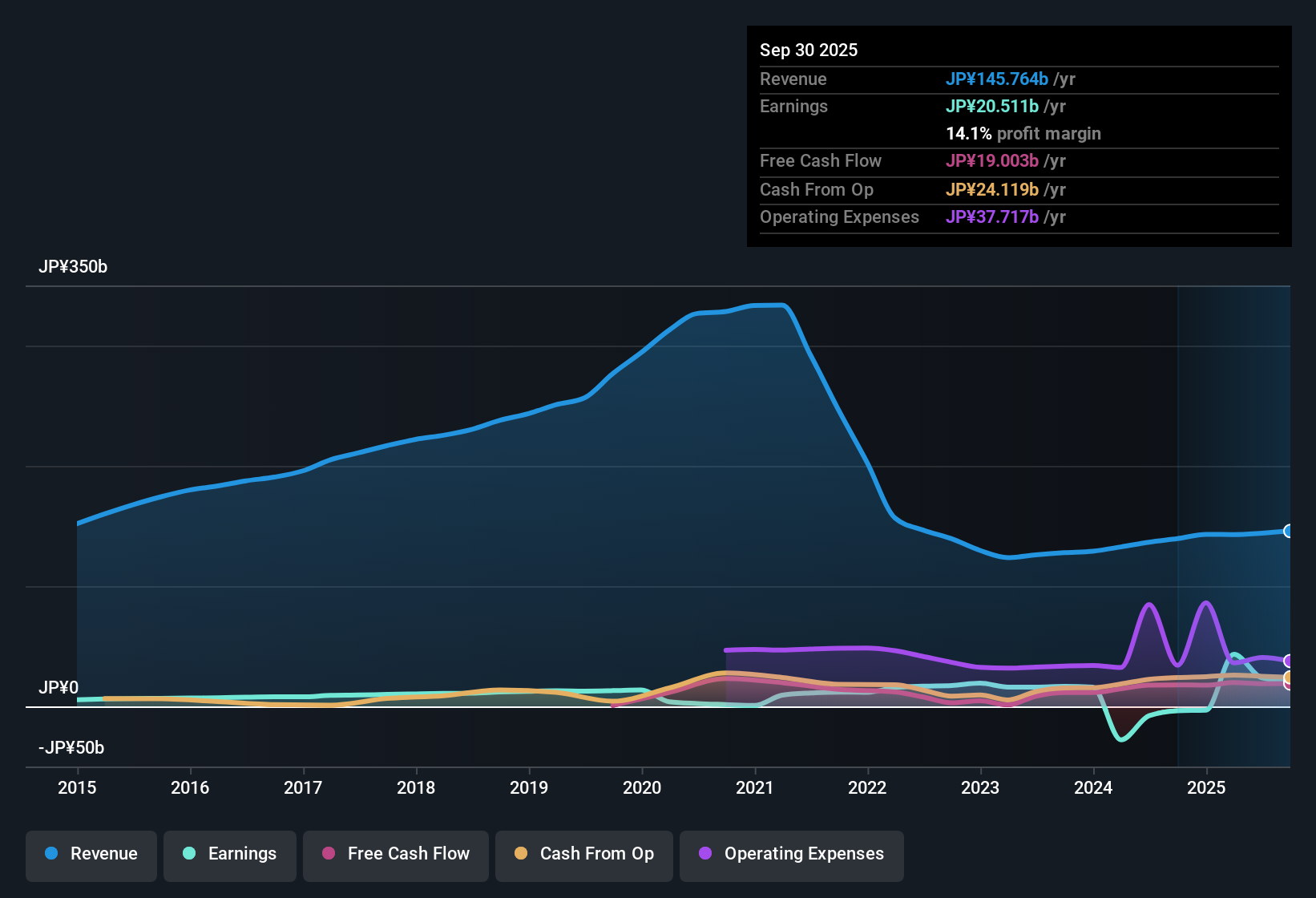 earnings-and-revenue-history