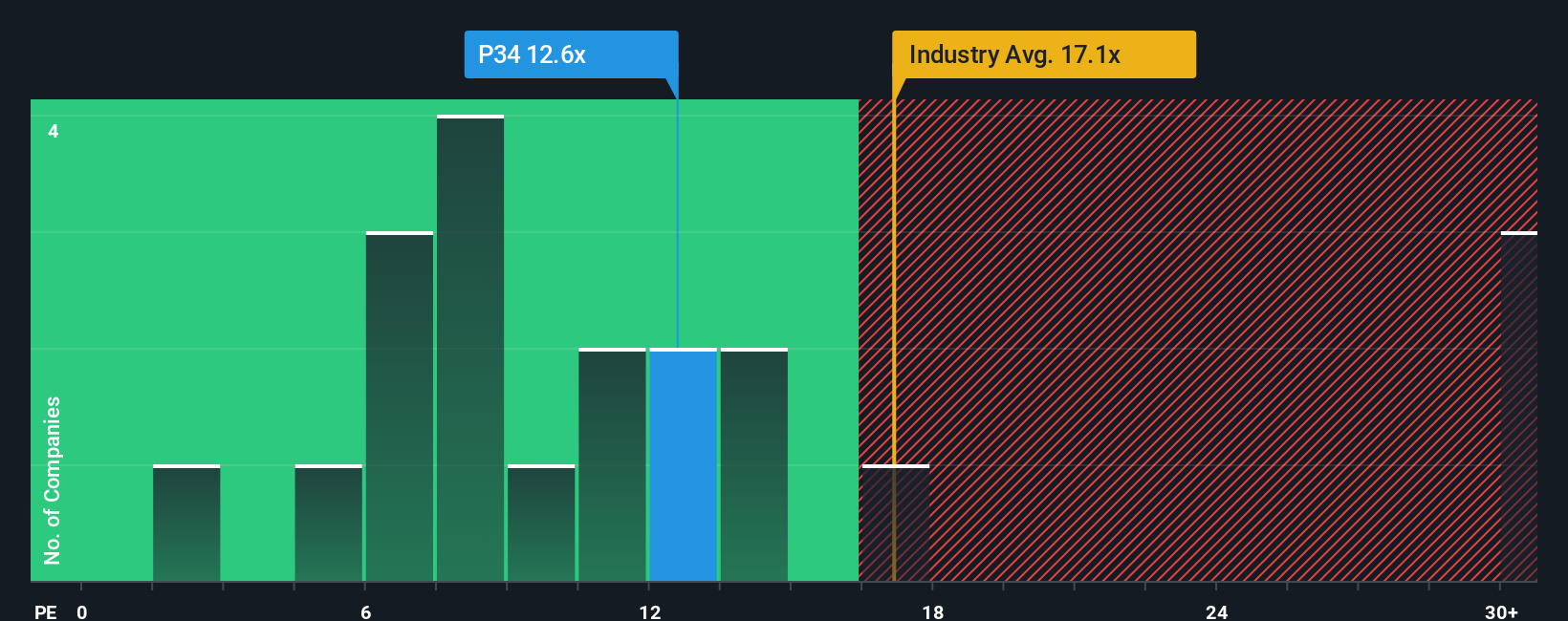 pe-multiple-vs-industry