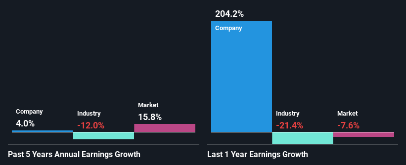 past-earnings-growth