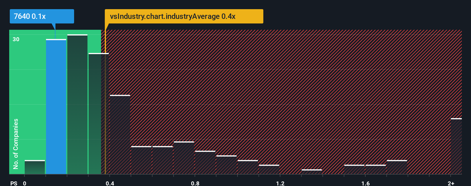 ps-multiple-vs-industry