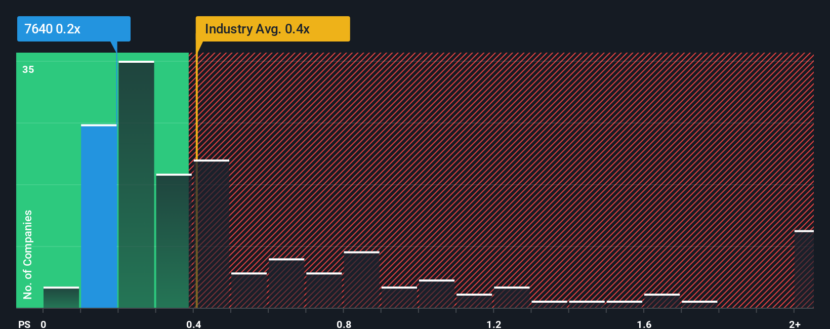 ps-multiple-vs-industry