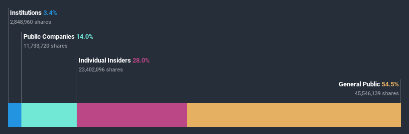 ownership-breakdown