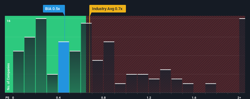 ps-multiple-vs-industry