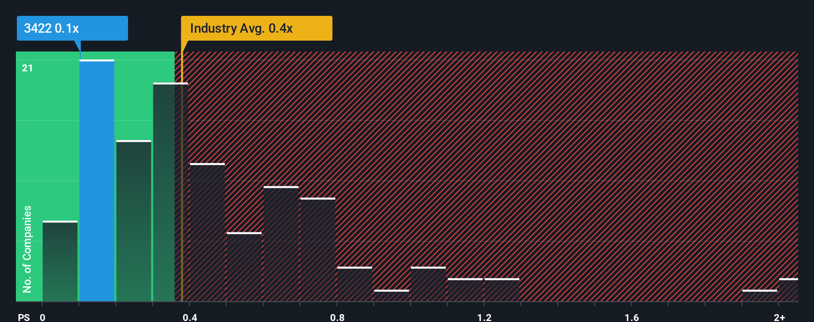 ps-multiple-vs-industry